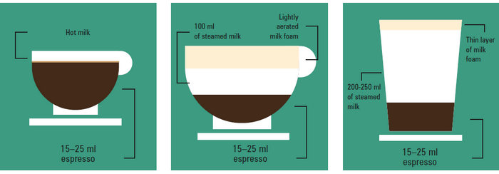 How to prepare espresso based drinks